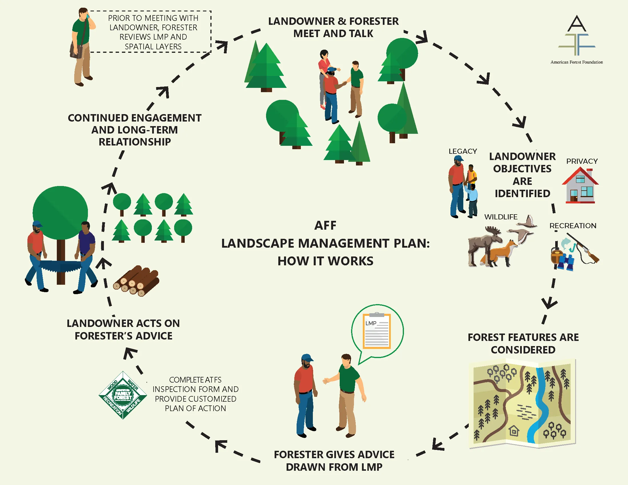 AFF-Infographic-Landscape Management Plan