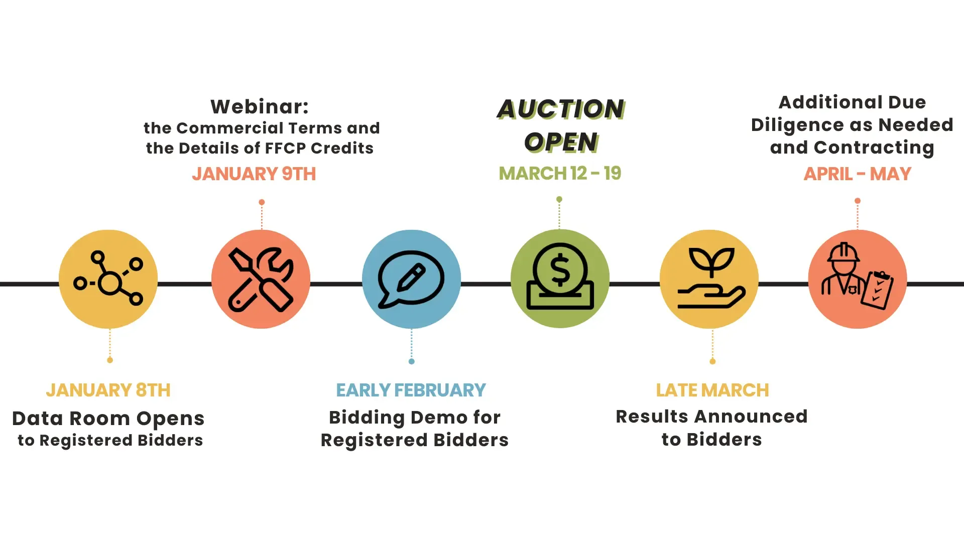 Auction Timeline Graphic Without Title