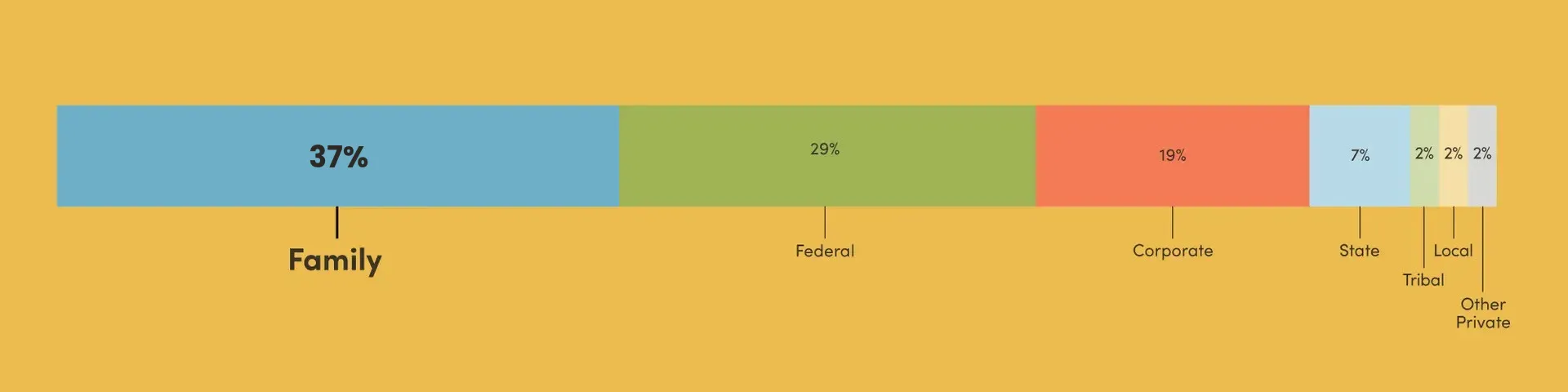 39%