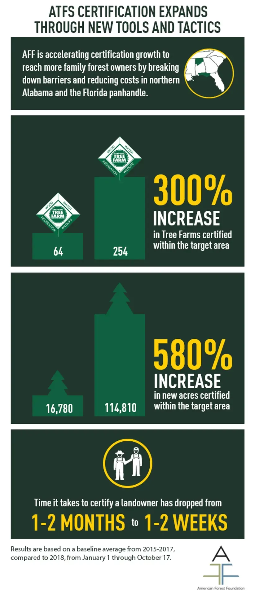 AFF-Certification Growth Pilot-Results