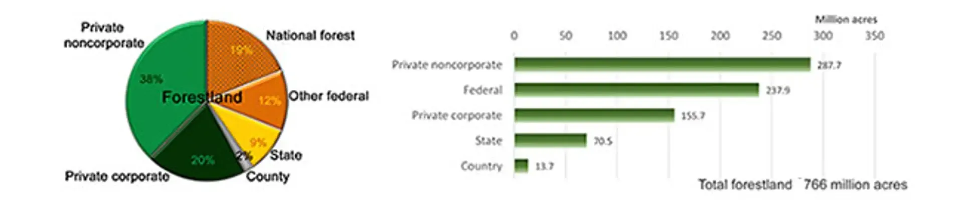 who owns americas forests-credit State of America's Forests